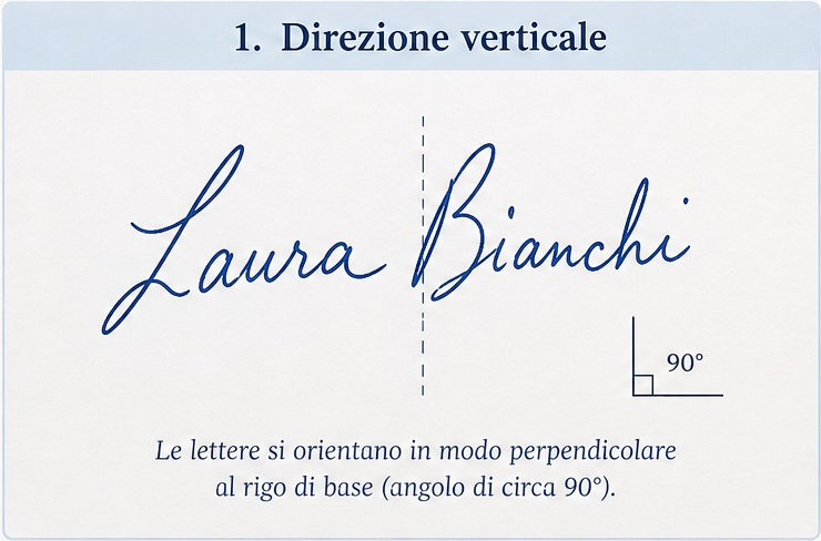 Direzione della scrittura: verticale, inclinata, rovesciata e oscillante 2 1 direzione verticale