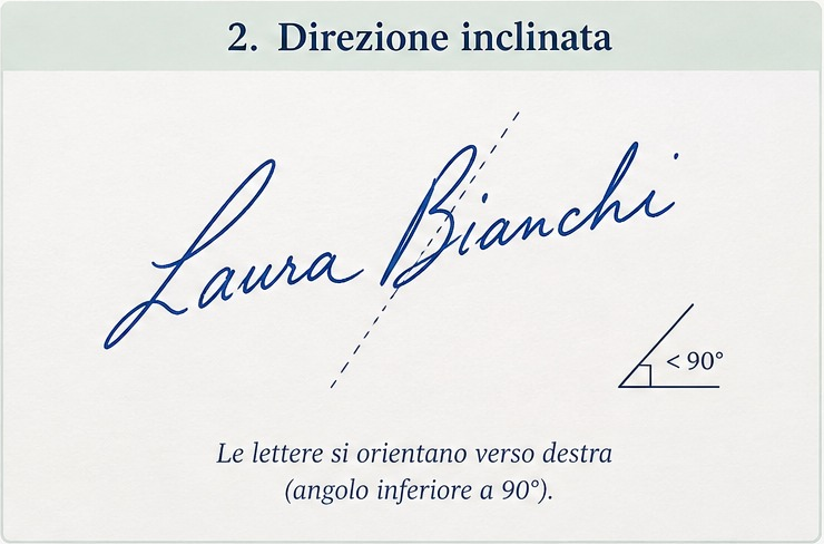 Direzione della scrittura: verticale, inclinata, rovesciata e oscillante 3 2 direzione inclinata